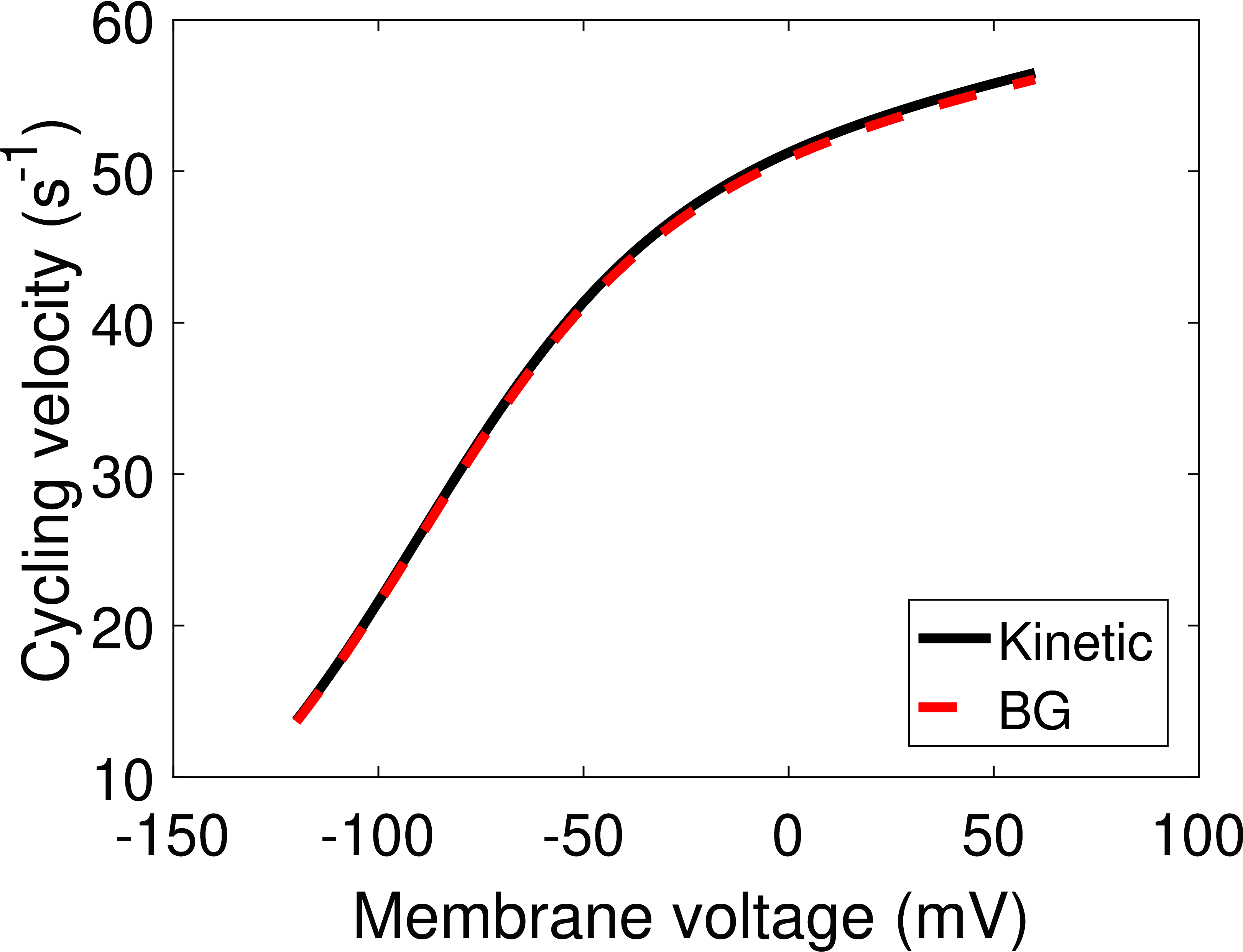 A comparison of the kinetic and bond graph cardiac Na^+/K^+ models. \mathrm{[Na^+]_i} = 50\si{mM}, \mathrm{[Na^+]_e} = 150\si{mM}, \mathrm{[K^+]_i} = 0\si{mM}, \mathrm{[K^+]_e} = 5.4\si{mM}, \mathrm{pH} = 7.4, \mathrm{[Pi]_{tot}} = 0\si{mM}, \mathrm{[MgATP]} = 10\si{mM}, \mathrm{[MgADP]} = 0\si{mM}, T = 310\si{K}. The bond graph model is formulated using concentration ratios thus zero concentrations were approximated by a concentration of 0.001mM to avoid numerical errors.