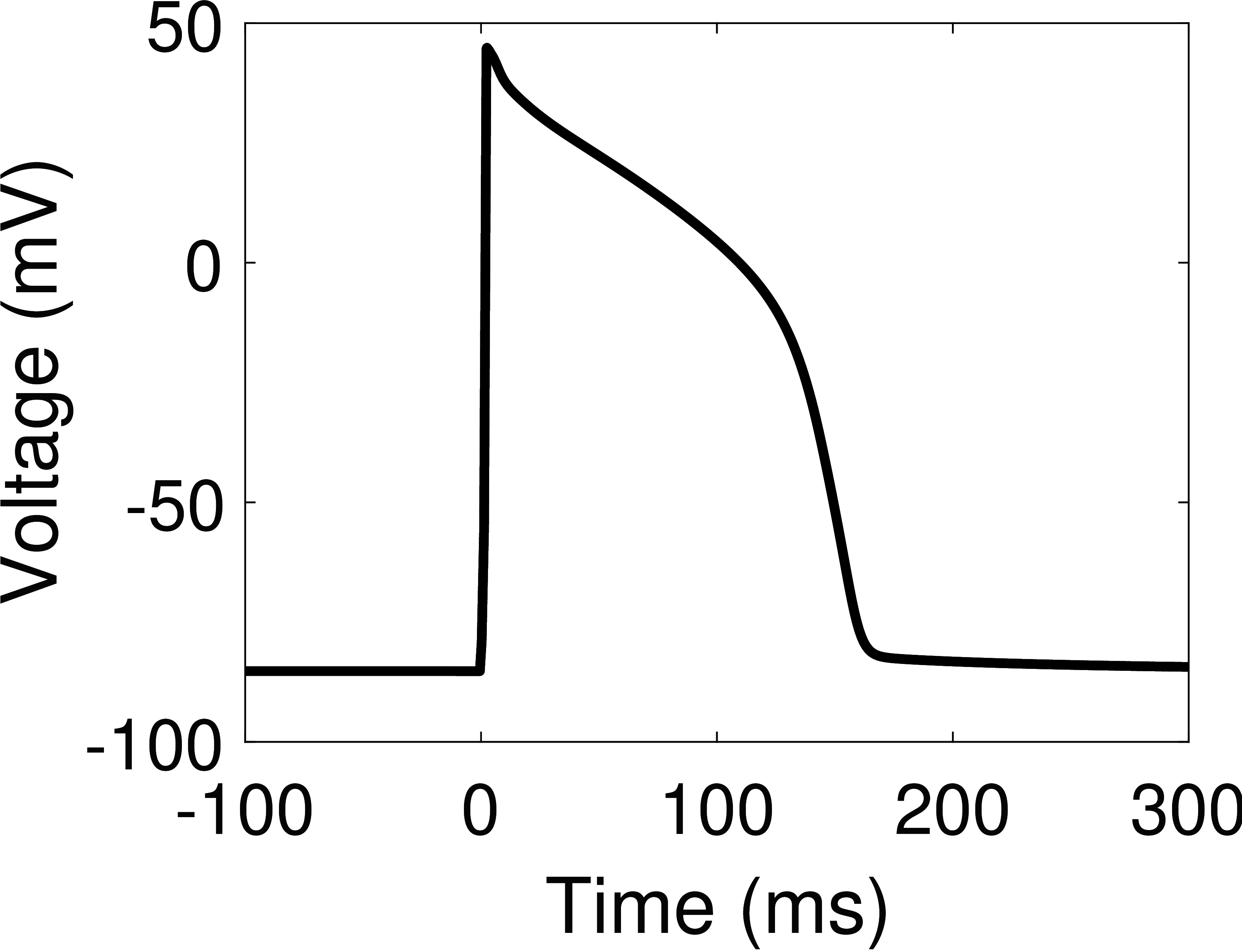 A comparison of the updated cardiac Na^+/K^+ ATPase model to existing models. (A) The action potential waveform used for pump simulation ; (B) The Na^+/K^+ ATPase currents of the original and updated models; (C) A comparison of scaled versions of the updated and original models against the Na^+/K^+ ATPase model in . The pump density was increased by a factor of 3.4 in the updated model, and by a factor of 3.9 in the original model. \mathrm{[Na^+]_i} = 10\si{mM}, \mathrm{[Na^+]_e} = 140\si{mM}, \mathrm{[K^+]_i} = 145\si{mM}, \mathrm{[K^+]_e} = 5.4\si{mM}, \mathrm{pH} = 7.095, \mathrm{[Pi]_{tot}} = 0.8\si{mM}, \mathrm{[MgATP]} = 6.95\si{mM}, \mathrm{[MgADP]} = 0.035\si{mM}, T = 310\si{K}.