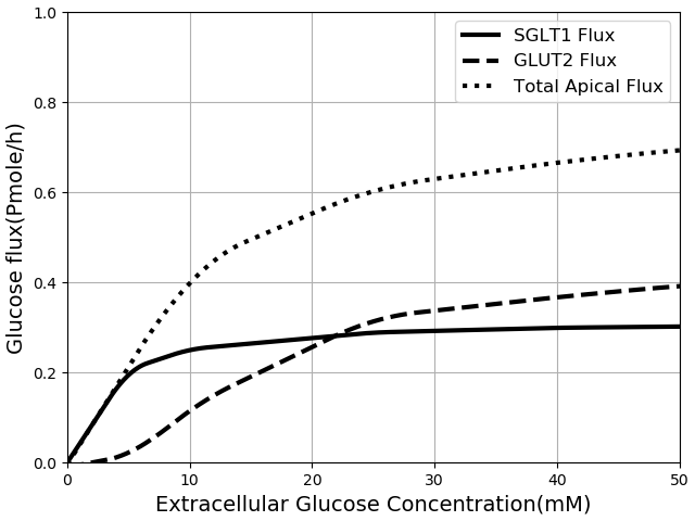 Glucose Flux through SGLT1 and GLUT2 in 600 seconds of simulation along with total apical flux of glucose. The results presented in the  can be reproduced with the Fig06.py script in OpenCOR and Fig06-plot.py script