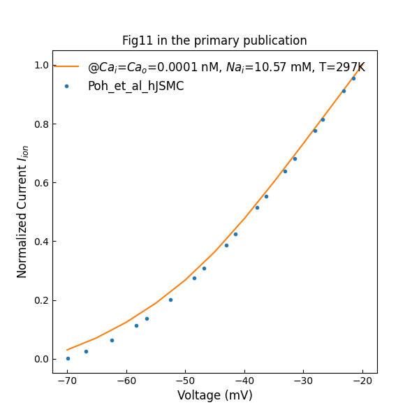 Simulated whole cell normalized I–V data under near calcium-free conditions (c.f., Fig. 11 in ).