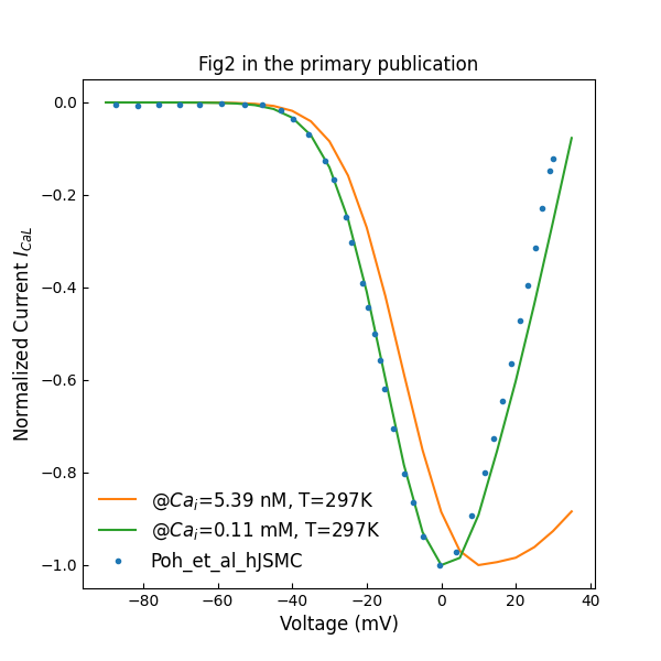 Normalized L-type Ca^{2+} channels peak I–V plot (c.f., Fig. 2 in ).
