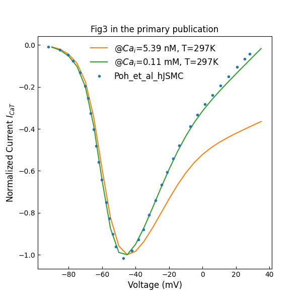 Normalized T-type Ca^{2+} channels peak I–V plot (c.f., Fig. 3 in ).