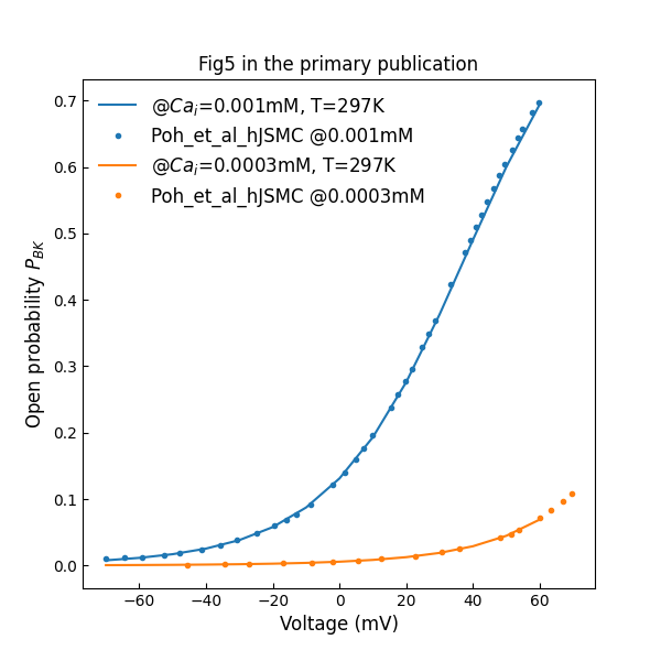 Open probability versus clamping voltage plots, across various free intracellular Ca^{2+} concentrations (c.f., Fig. 5 in ).