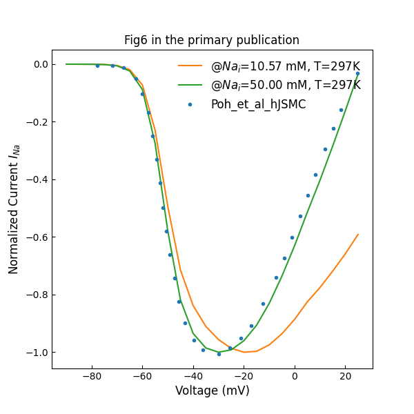Normalized Na^+ channel peak I–V plot (c.f., Fig. 6 in ).