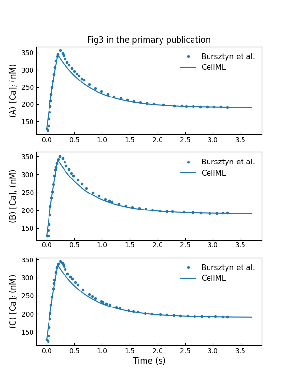 Simulation of [Ca_{i}^{2+}] rise and decay following a 200-ms voltage pulse of 0 mV (A), 10 mV (B), and -10 mV (C) (c.f., Fig. 3 in ).