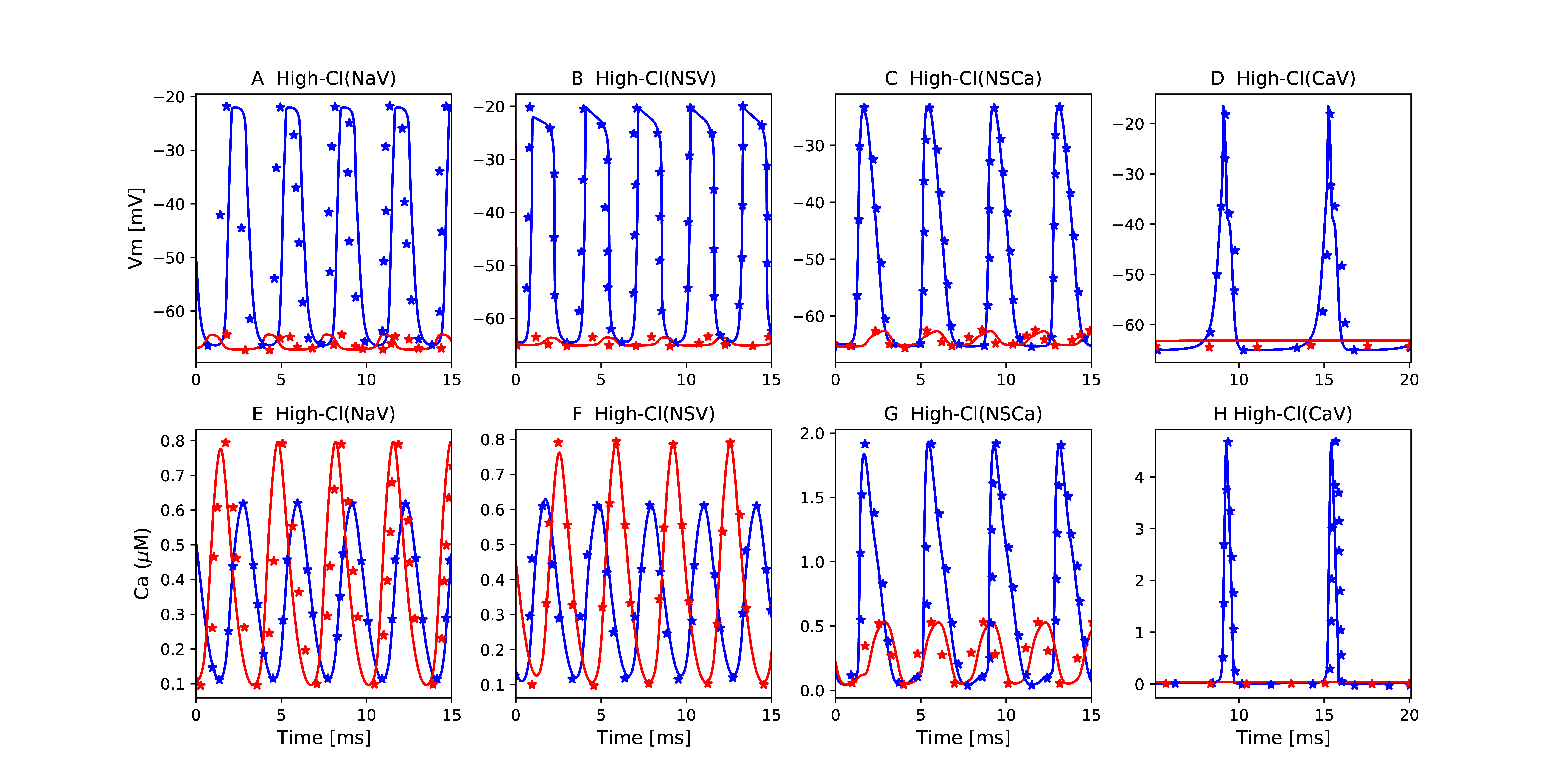 The primary data (*) of  with our reproduction of all subfigures. To reproduce , use the Python script ICC_Lees_Green.py to produce the simulation results and Plot_Fig4_ICC.py to plot the results. A-H: membrane potentials were simulated using the wild-type (WT) and Ano1 knockout (KO) scenarios (blue and red lines, respectively).
