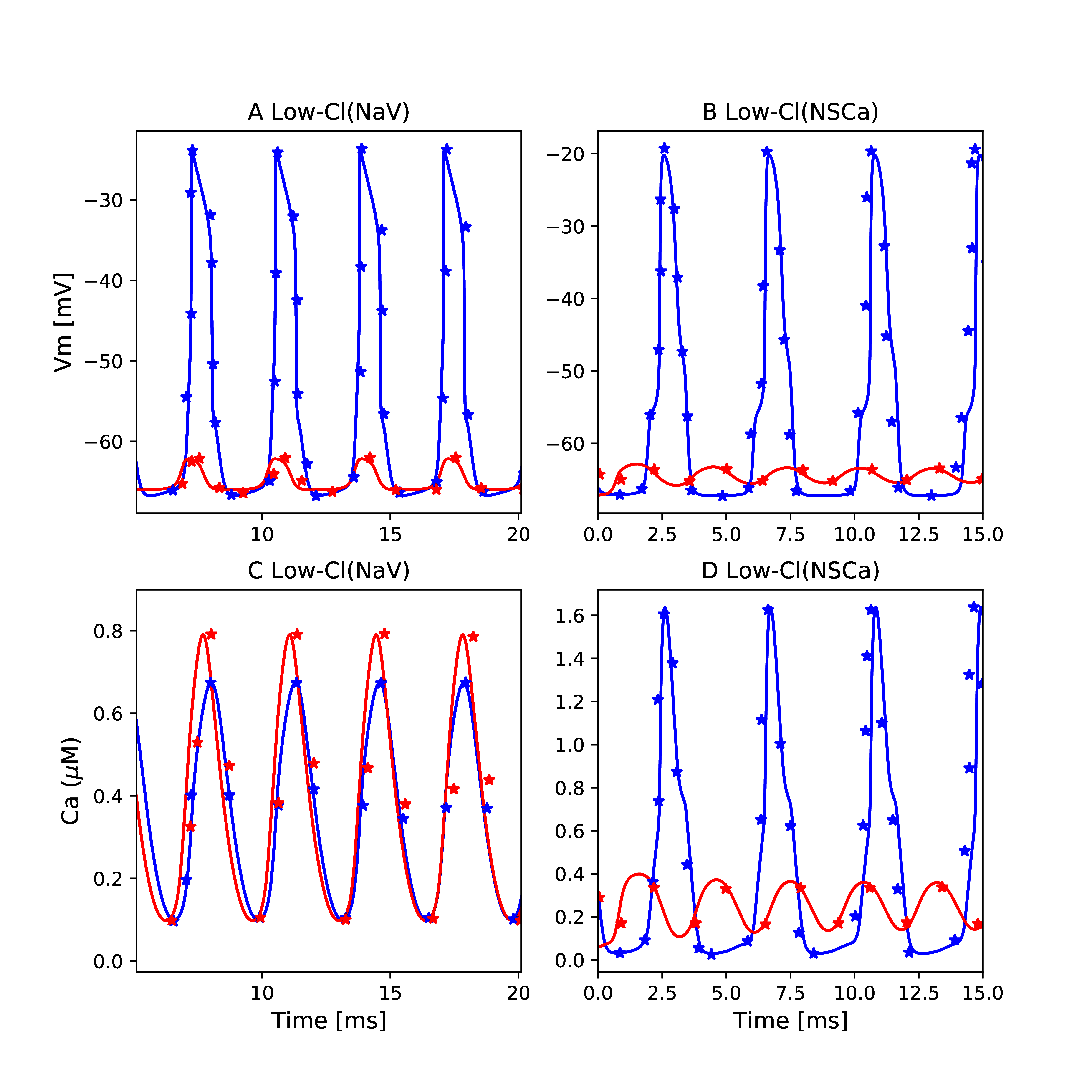 The primary data (*) of  with our reproduction of all subfigures. To reproduce , use the Python script ICC_Lees_Green.py to produce the simulation results and Plot_Fig5_ICC.py to plot the results. A-D: membrane potentials simulated using the wild-type (WT) and Ano1 knockout (KO) scenarios (blue and red lines, respectively).